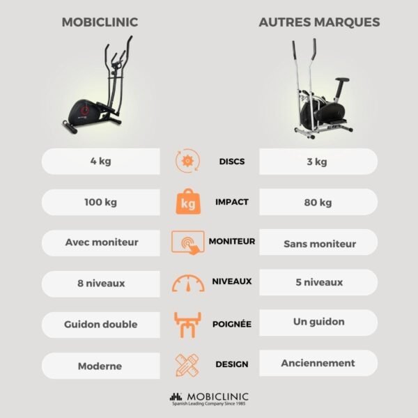 Avis Mobiclinic®Fitness Atlas : Vélo Elliptique 8 Niveaux Résistance 7